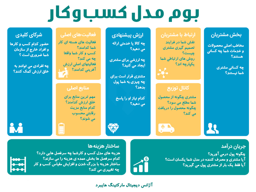 بوم مدل کسب و کار